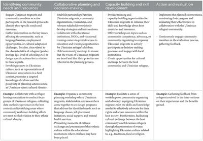 Community resilience among Ukrainian refugees: what is the role of the host community in recovery from forced migration?
